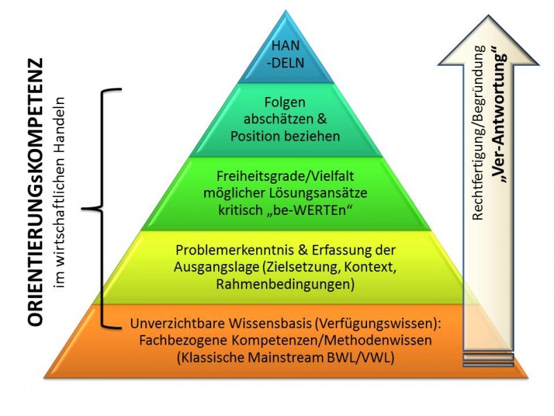 ORIENTIERUNGsKOMPETENZ (c) Harald Bolsinger